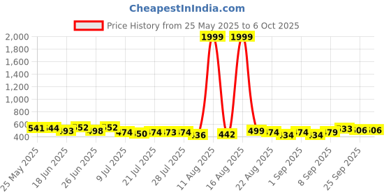 myntra.com PENNEN Pack Of 2 Stylish Thong Flip-Flops & Clogs pennen Price History Graph from 25 May 2025 to 6 Oct 2025