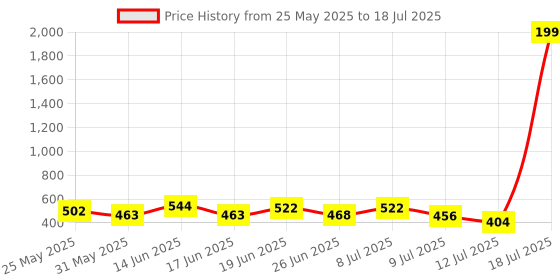 myntra.com PENNEN Pack Of 2 Thong Flip-Flops pennen Price History Graph from 25 May 2025 to 18 Jul 2025