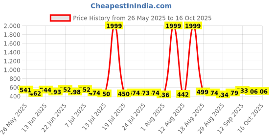 myntra.com PENNEN Pack Of 2 Thong Flip-Flops pennen Price History Graph from 26 May 2025 to 14 Oct 2025