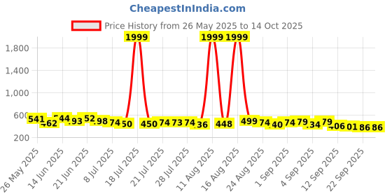 myntra.com PENNEN Pack Of 2 Thong Flip-Flops pennen Price History Graph from 26 May 2025 to 14 Oct 2025