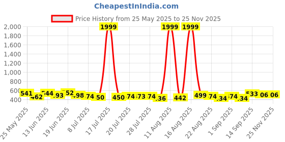 myntra.com PENNEN Pack Of 2 Thong Flip-Flops pennen Price History Graph from 25 May 2025 to 25 Nov 2025
