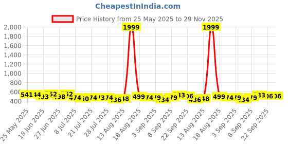 myntra.com PENNEN Pack Of 2 Thong Flip-Flops pennen Price History Graph from 25 May 2025 to 29 Nov 2025