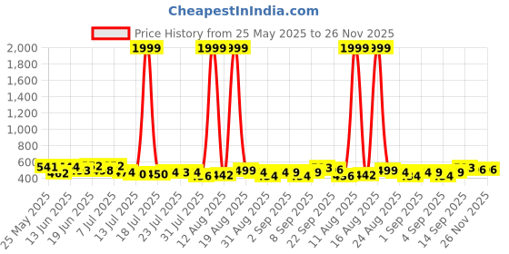 myntra.com PENNEN Pack Of 2 Thong Flip-Flops pennen Price History Graph from 25 May 2025 to 25 Nov 2025
