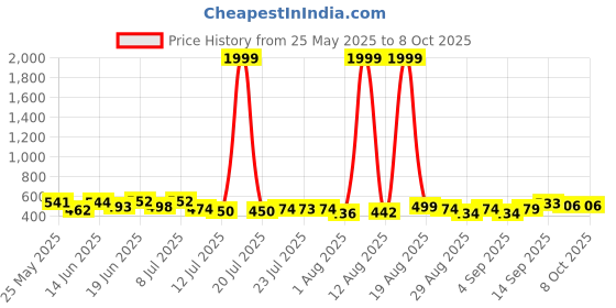 myntra.com PENNEN Pack Of 2 Thong Flip-Flops pennen Price History Graph from 25 May 2025 to 8 Oct 2025