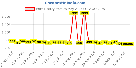 myntra.com PENNEN Pack Of 2 Thong Flip-Flops pennen Price History Graph from 25 May 2025 to 11 Oct 2025