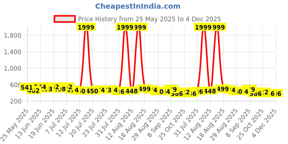 myntra.com PENNEN Pack Of 2 Thong Flip-Flops pennen Price History Graph from 25 May 2025 to 3 Dec 2025