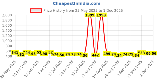 myntra.com PENNEN Pack Of 2 Thong Flip-Flops pennen Price History Graph from 25 May 2025 to 29 Nov 2025