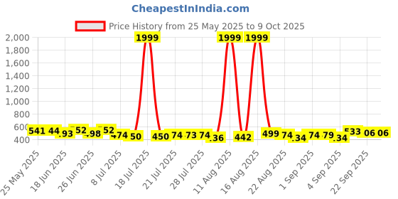 myntra.com PENNEN Pack Of 2 Thong Flip-Flops pennen Price History Graph from 25 May 2025 to 9 Oct 2025