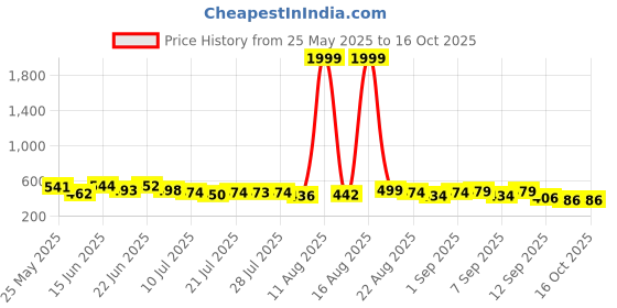 myntra.com PENNEN Pack Of 2 Thong Flip-Flops pennen Price History Graph from 25 May 2025 to 16 Oct 2025