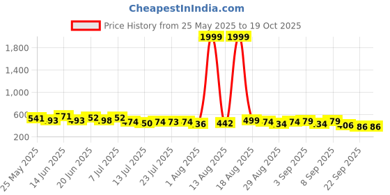 myntra.com PENNEN Pack Of 2 Thong Flip-Flops pennen Price History Graph from 25 May 2025 to 18 Oct 2025