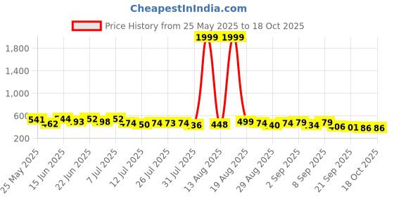 myntra.com PENNEN Pack Of 2 Thong Flip-Flops pennen Price History Graph from 25 May 2025 to 18 Oct 2025