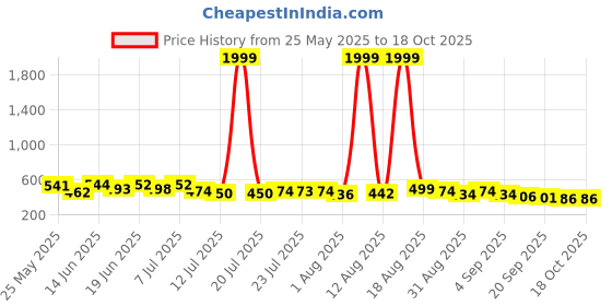 myntra.com PENNEN Pack Of Of 2 Thong Flip-Flops pennen Price History Graph from 25 May 2025 to 18 Oct 2025