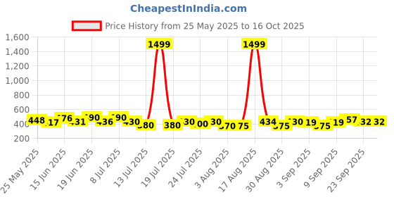 myntra.com pennen PENNENSet Of 2 Self Design Clogs pennen Price History Graph from 25 May 2025 to 15 Oct 2025