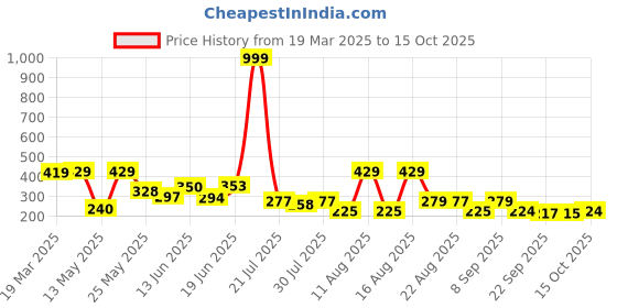 myntra.com PENNEN Printed One Toe Flats pennen Price History Graph from 19 Mar 2025 to 14 Oct 2025
