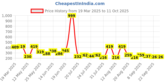 myntra.com PENNEN Printed One Toe Flats pennen Price History Graph from 19 Mar 2025 to 11 Oct 2025