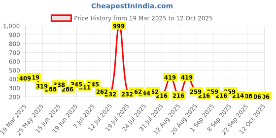 myntra.com PENNEN Printed One Toe Flats pennen Price History Graph from 19 Mar 2025 to 11 Oct 2025