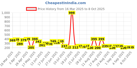 myntra.com PENNEN Printed Slip-On Flip Flops pennen Price History Graph from 16 Mar 2025 to 7 Oct 2025
