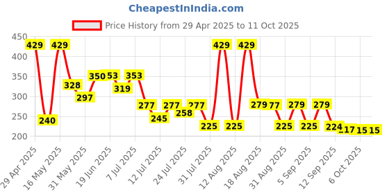 myntra.com PENNEN Printed T-Strap Flats pennen Price History Graph from 29 Apr 2025 to 11 Oct 2025
