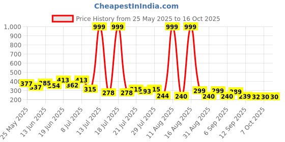 myntra.com PENNEN Printed Wedge Heel Sandals pennen Price History Graph from 25 May 2025 to 15 Oct 2025