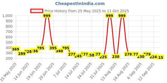 myntra.com PENNEN Self Design Clogs pennen Price History Graph from 25 May 2025 to 11 Oct 2025