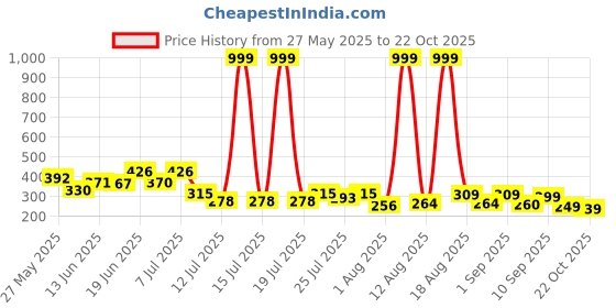 myntra.com PENNEN Self Designed Clogs pennen Price History Graph from 27 May 2025 to 22 Oct 2025