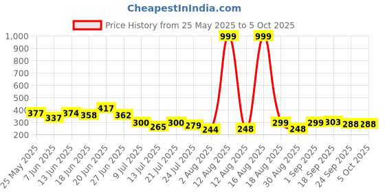 myntra.com PENNEN Self Designed Clogs pennen Price History Graph from 25 May 2025 to 5 Oct 2025