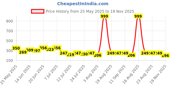 myntra.com PENNEN Self Designed Clogs pennen Price History Graph from 25 May 2025 to 19 Nov 2025