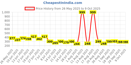 myntra.com PENNEN Self Designed Clogs pennen Price History Graph from 26 May 2025 to 8 Oct 2025