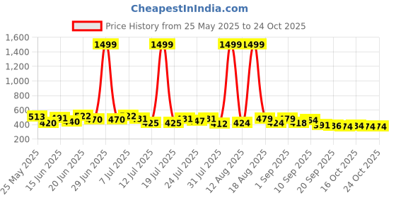 myntra.com PENNEN Set Of 2 Anti-Skid Sports Sandals pennen Price History Graph from 25 May 2025 to 22 Oct 2025