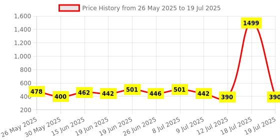 myntra.com PENNEN Set Of 2 Clogs & Thong Flip-Flops pennen Price History Graph from 26 May 2025 to 18 Jul 2025