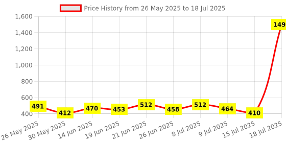 myntra.com PENNEN Set Of 2 Clogs & Thong Flip-Flops pennen Price History Graph from 26 May 2025 to 18 Jul 2025