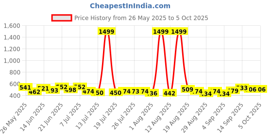myntra.com PENNEN Set Of 2 Clogs & Thong Flip-Flops pennen Price History Graph from 26 May 2025 to 5 Oct 2025