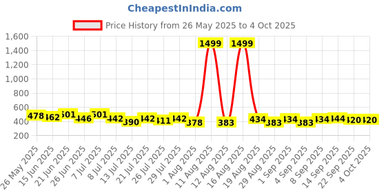 myntra.com PENNEN Set Of 2 Clogs & Thong Flip-Flops pennen Price History Graph from 26 May 2025 to 4 Oct 2025