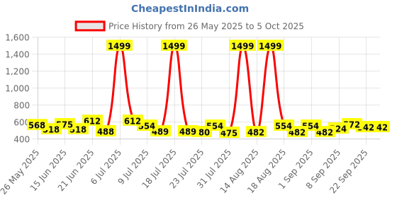 myntra.com PENNEN Set Of 2 Clogs & Thong Flip-Flops pennen Price History Graph from 26 May 2025 to 5 Oct 2025