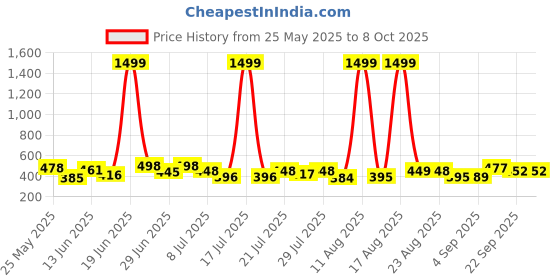 myntra.com PENNEN Set Of 2 Comfort & High Quality Sandals pennen Price History Graph from 25 May 2025 to 8 Oct 2025