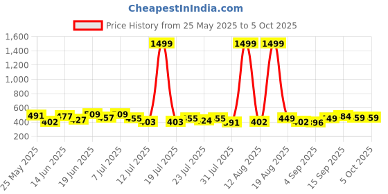myntra.com PENNEN Set Of 2 Comfort & High Quality Sandals pennen Price History Graph from 25 May 2025 to 4 Oct 2025