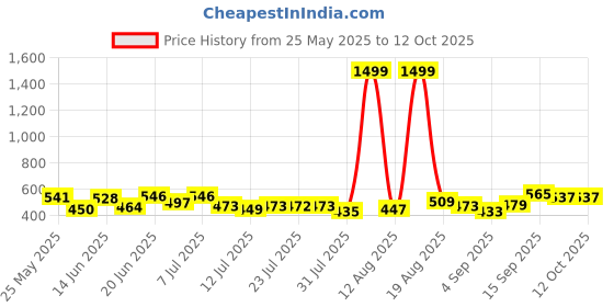 myntra.com PENNEN Set Of 2 Comfort & High Quality Sandals pennen Price History Graph from 25 May 2025 to 12 Oct 2025