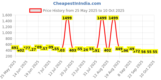 myntra.com PENNEN Set Of 2 Comfort & High Quality Sandals pennen Price History Graph from 25 May 2025 to 9 Oct 2025