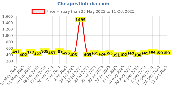 myntra.com PENNEN Set Of 2 Comfort & High Quality Sandals pennen Price History Graph from 25 May 2025 to 11 Oct 2025
