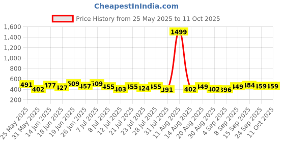 myntra.com PENNEN Set Of 2 Comfort & High Quality Sandals pennen Price History Graph from 25 May 2025 to 10 Oct 2025