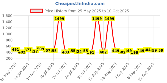 myntra.com PENNEN Set Of 2 Comfort & High Quality Sandals pennen Price History Graph from 25 May 2025 to 10 Oct 2025