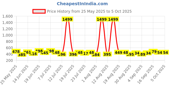 myntra.com PENNEN Set Of 2 Comfort & High Quality Sandals pennen Price History Graph from 25 May 2025 to 4 Oct 2025