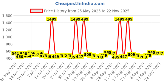 myntra.com PENNEN Set Of 2 Comfort & High Quality Sandals pennen Price History Graph from 25 May 2025 to 22 Nov 2025