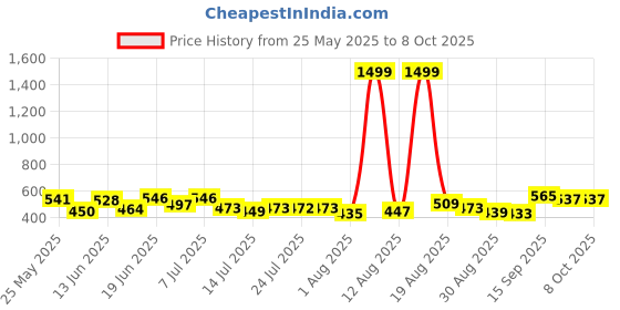 myntra.com PENNEN Set Of 2 Comfort Sandals & Thong Flip Flops pennen Price History Graph from 25 May 2025 to 4 Oct 2025