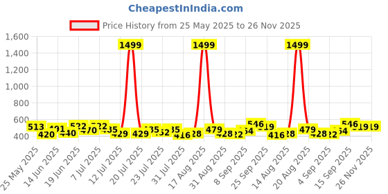 myntra.com PENNEN Set Of 2 Comfort Sandals & Thong Flip Flops pennen Price History Graph from 25 May 2025 to 25 Nov 2025
