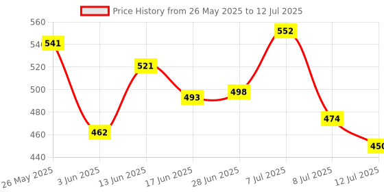 myntra.com PENNEN Set Of 2 High Quality & Soft Thong Flip Flops & Clogs pennen Price History Graph from 26 May 2025 to 12 Jul 2025