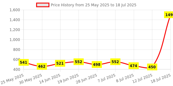 myntra.com PENNEN Set Of 2 High Quality & Soft Thong Flip Flops & Clogs pennen Price History Graph from 25 May 2025 to 18 Jul 2025