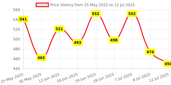 myntra.com PENNEN Set Of 2 High Quality & Soft Thong Flip Flops & Clogs pennen Price History Graph from 25 May 2025 to 12 Jul 2025
