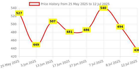 myntra.com PENNEN Set Of 2 High Quality & Soft Thong Flip Flops & Clogs pennen Price History Graph from 25 May 2025 to 12 Jul 2025