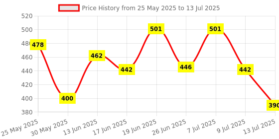 myntra.com PENNEN Set Of 2 High Quality & Soft Thong Flip Flops & Clogs pennen Price History Graph from 25 May 2025 to 13 Jul 2025